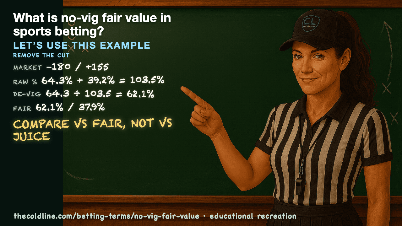 Chalkboard lesson explaining No-Vig Fair Value with a worked No-Vig Fair Value example.