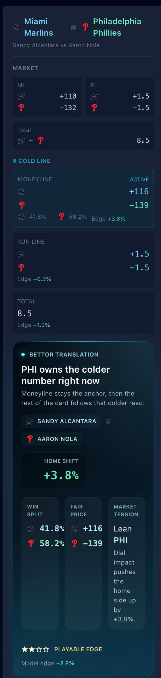 The build summary rail: market moneyline plus 110 and minus 132, run line plus and minus 1.5, total 8.5; under it the Cold Line at plus 116 and minus 139 with a 41.8 to 58.2 split and a 3.8 percent edge, run line edge plus 0.3 percent and total edge plus 1.2 percent; then a plain-language translation that Philadelphia owns the colder number.