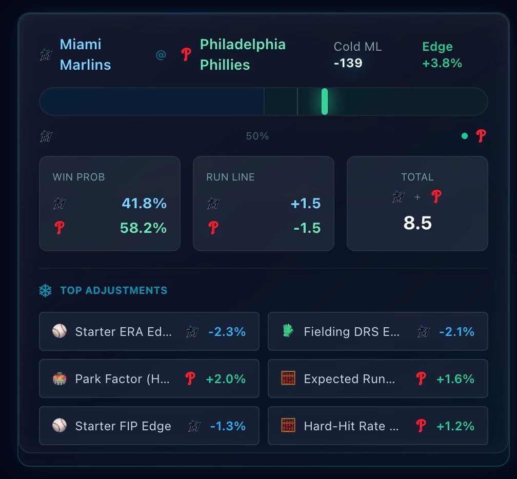 A built Cold Line before first pitch: Cold moneyline minus 139 against a market of minus 132, a 3.8 percent edge, a win probability split of 41.8 to 58.2, the run line at plus and minus 1.5, a total of 8.5, and the six adjustments moving the number most.