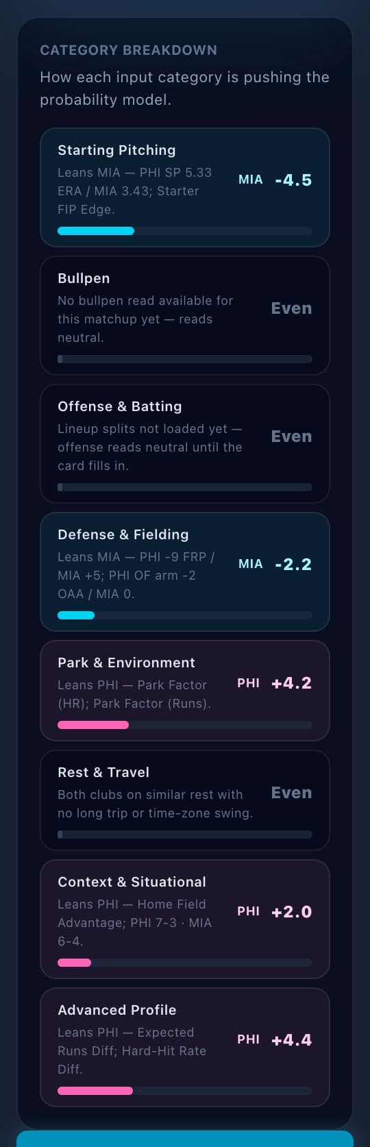 Category breakdown showing how each input group pushes the probability model: starting pitching 4.5 to Miami, bullpen even, offense even, defense 2.2 to Miami, park 4.2 to Philadelphia, rest even, context 2.0 to Philadelphia, advanced profile 4.4 to Philadelphia — each with the reason written under it.