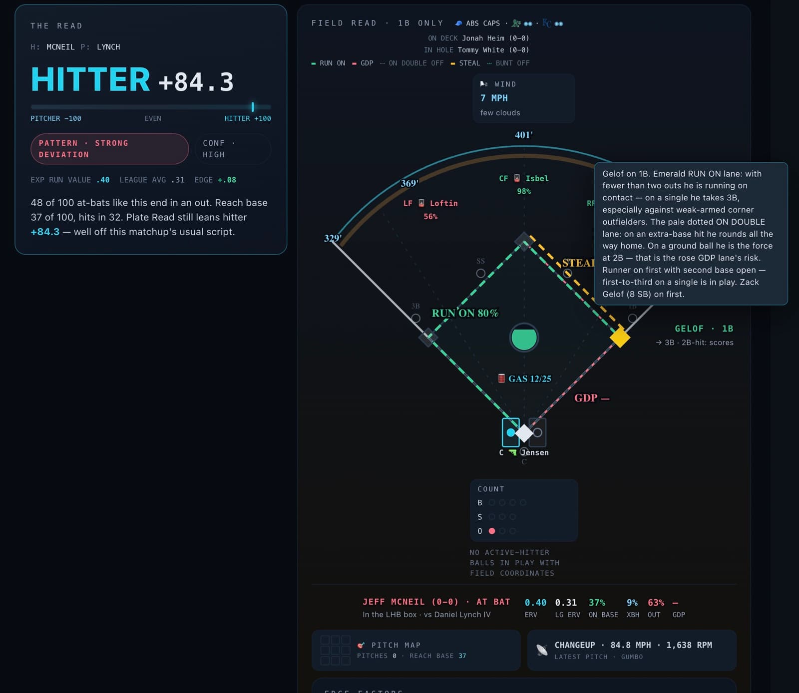 Field Read on a live at-bat: the read leaning hitter +84.3 with a strong pattern deviation, the diamond with the runner on first, his RUN ON lane at 80 percent and the GDP lane beside it, wind and park distances, the count, and the hover panel explaining what the emerald lane means.