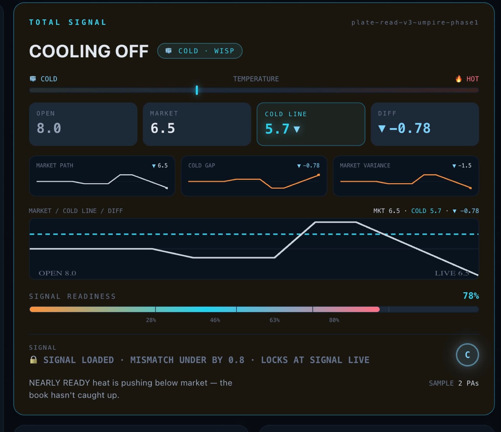 Total Signal reading Cooling Off on a live game: a cold-to-hot temperature bar, an open total of 8.0, the market at 6.5, the Cold Line at 5.7 and a difference of minus 0.78, sparklines for market path, cold gap and market variance, a market against Cold Line chart, signal readiness at 78 percent, and a locked row reading signal loaded, mismatch under by 0.8, locks at signal live.