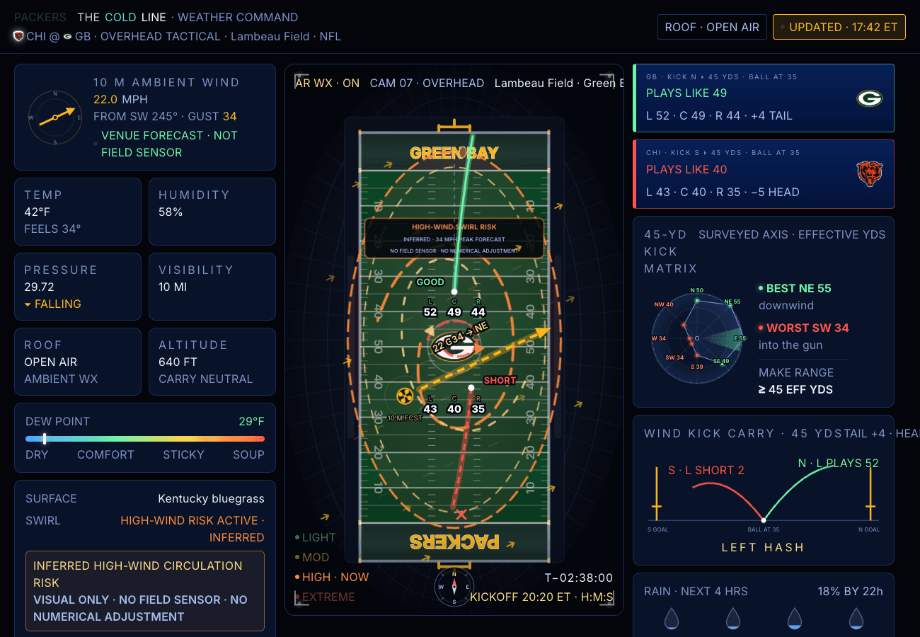 Current Weather Command Center product view for a surveyed Lambeau Field high-wind scenario, showing visible inferred swirl-risk circulation paths, field-aligned wind, kick carry, roof state, and game-window rain.