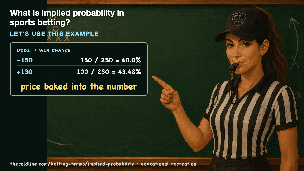 Chalkboard lesson explaining Implied Probability with a worked Implied Probability example.