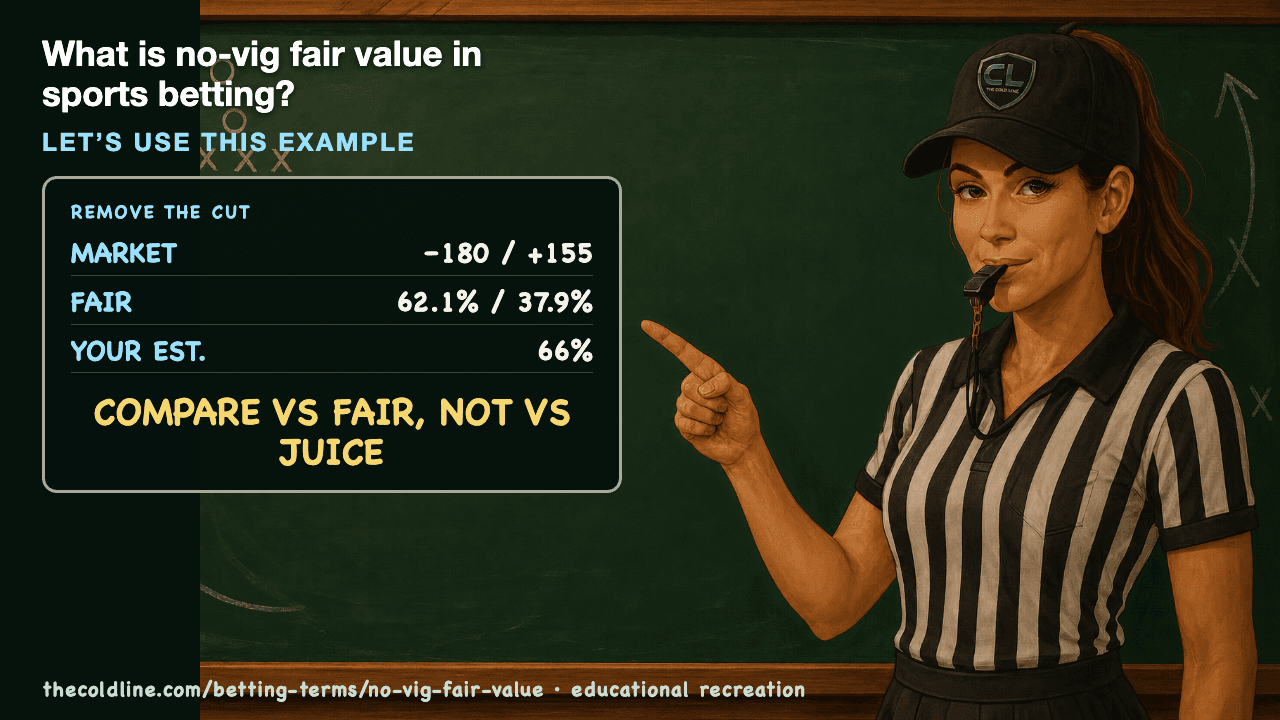Chalkboard lesson explaining No-Vig Fair Value with a worked No-Vig Fair Value example.