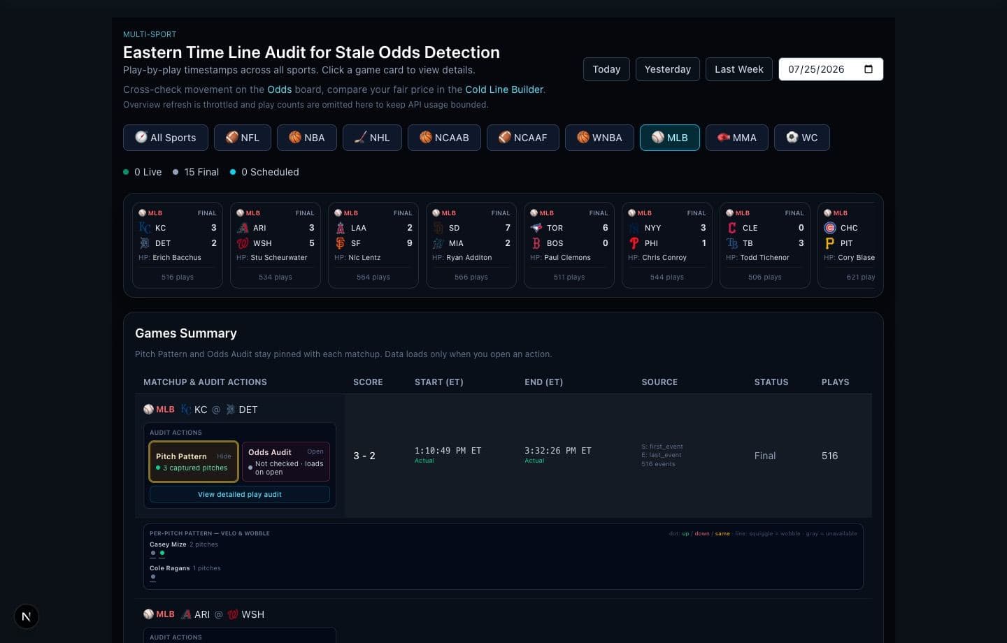 The Audits desk: matchup actions stay pinned, Pitch Pattern and Odds Audit open beside the score and Eastern Time stamps.