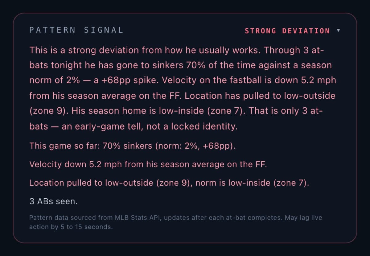 Pattern Signal flagged strong deviation: through three at-bats the pitcher has gone to sinkers 70 percent of the time against a season norm of 2 percent, fastball velocity is down 5.2 mph, and location has pulled to low-outside where his season home is low-inside.